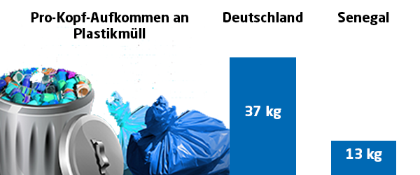 Plastikmuell-Grafik